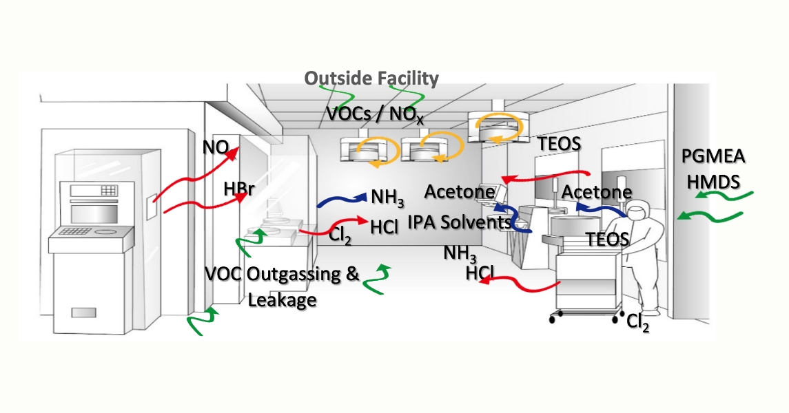 Needs AMC Monitor technology for High-end Lithography Process(1)