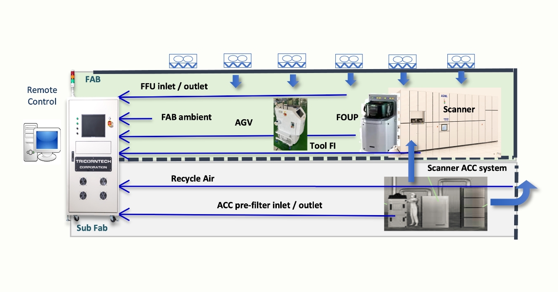 Needs AMC Monitor technology for High-end Lithography Process(3)